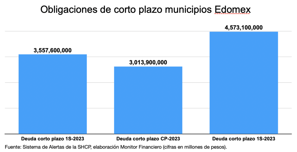 Se dispararon deudas de corto plazo de gobiernos municipales del Edomex: más de 4 mil 500 mdp